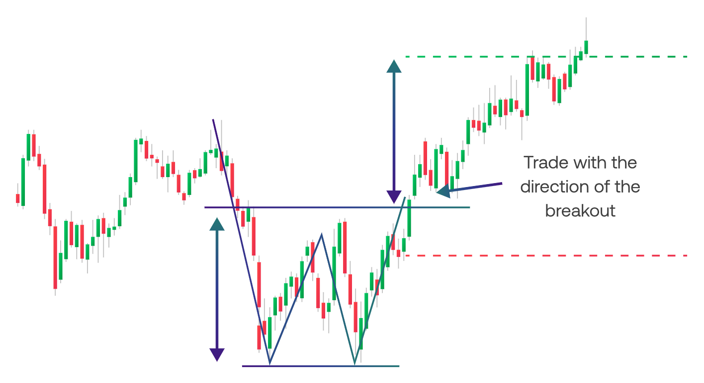 Double Bottom 